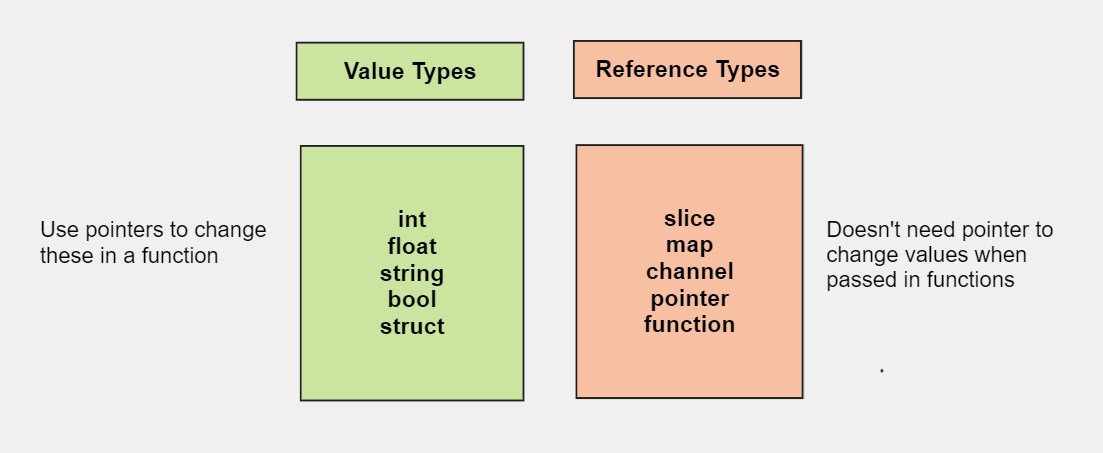 golang types